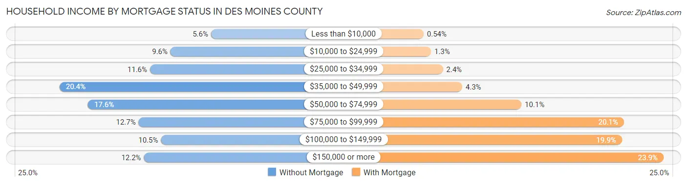 Household Income by Mortgage Status in Des Moines County