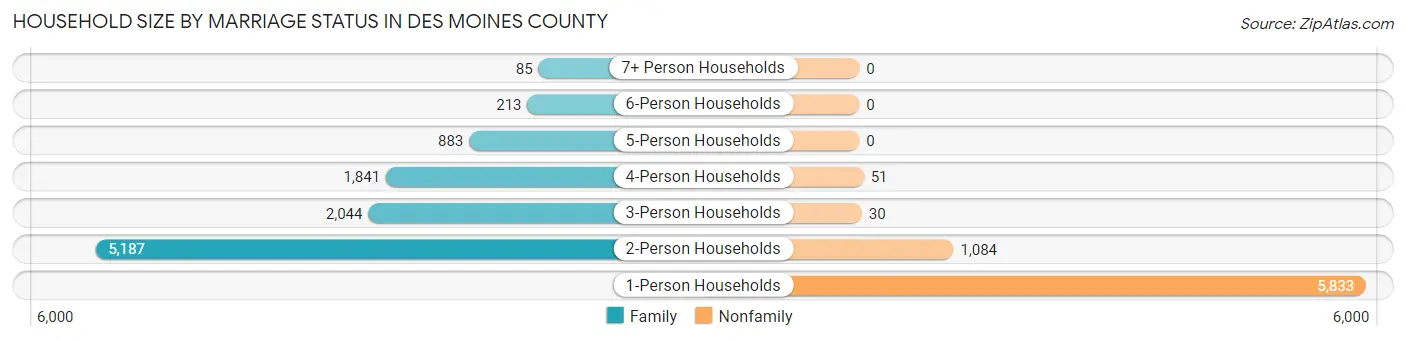 Household Size by Marriage Status in Des Moines County
