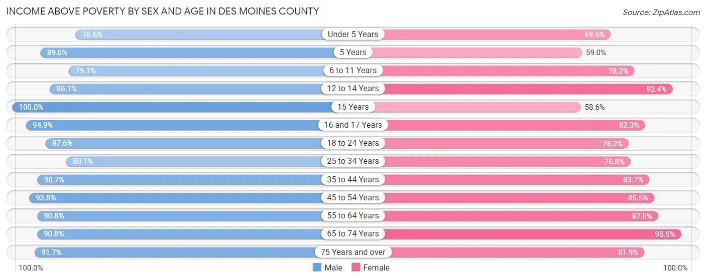 Income Above Poverty by Sex and Age in Des Moines County