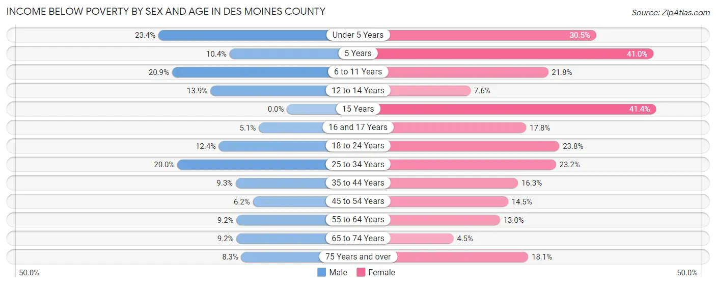 Income Below Poverty by Sex and Age in Des Moines County