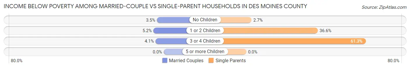 Income Below Poverty Among Married-Couple vs Single-Parent Households in Des Moines County