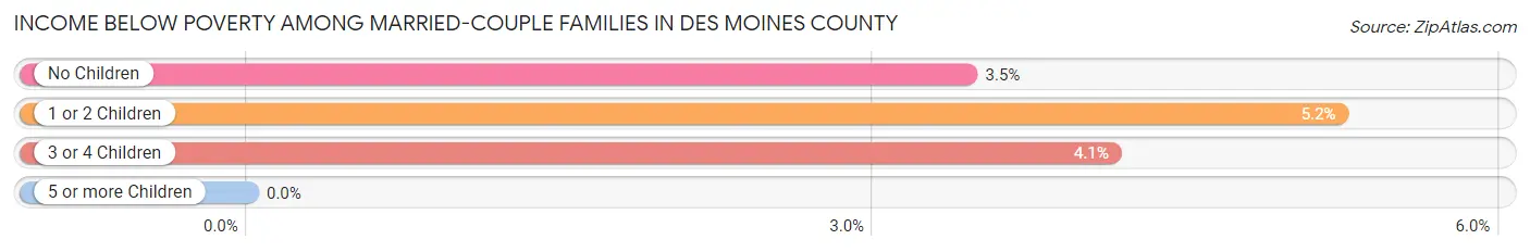 Income Below Poverty Among Married-Couple Families in Des Moines County