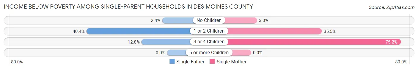 Income Below Poverty Among Single-Parent Households in Des Moines County