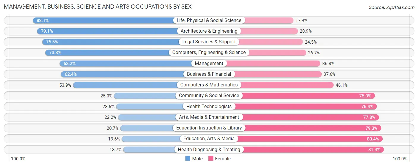 Management, Business, Science and Arts Occupations by Sex in Des Moines County