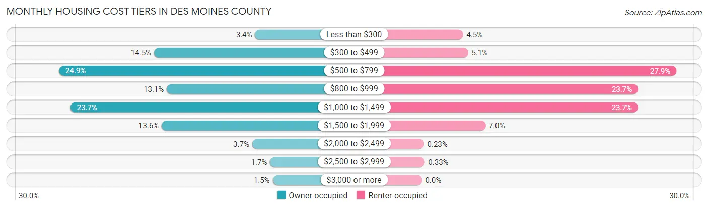 Monthly Housing Cost Tiers in Des Moines County