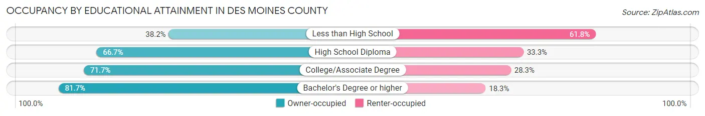 Occupancy by Educational Attainment in Des Moines County