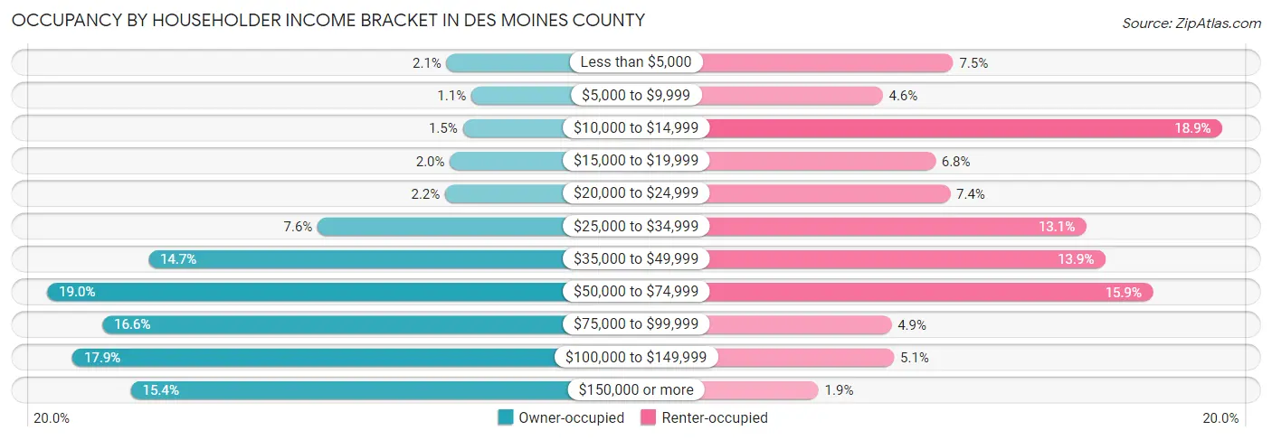 Occupancy by Householder Income Bracket in Des Moines County