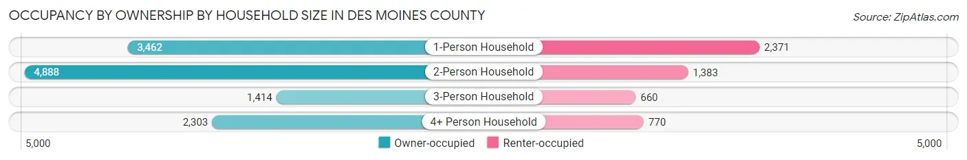 Occupancy by Ownership by Household Size in Des Moines County