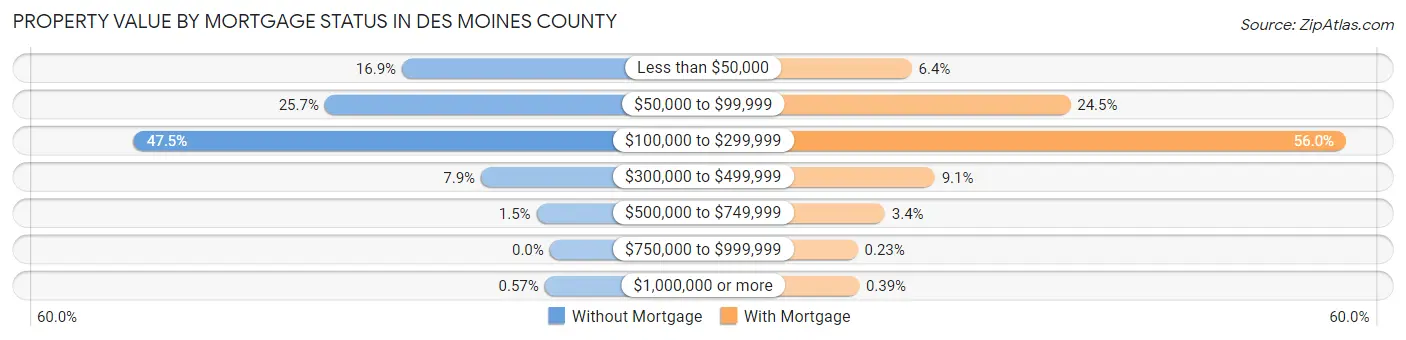 Property Value by Mortgage Status in Des Moines County