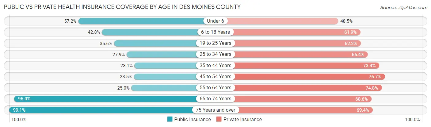 Public vs Private Health Insurance Coverage by Age in Des Moines County