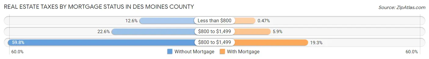 Real Estate Taxes by Mortgage Status in Des Moines County