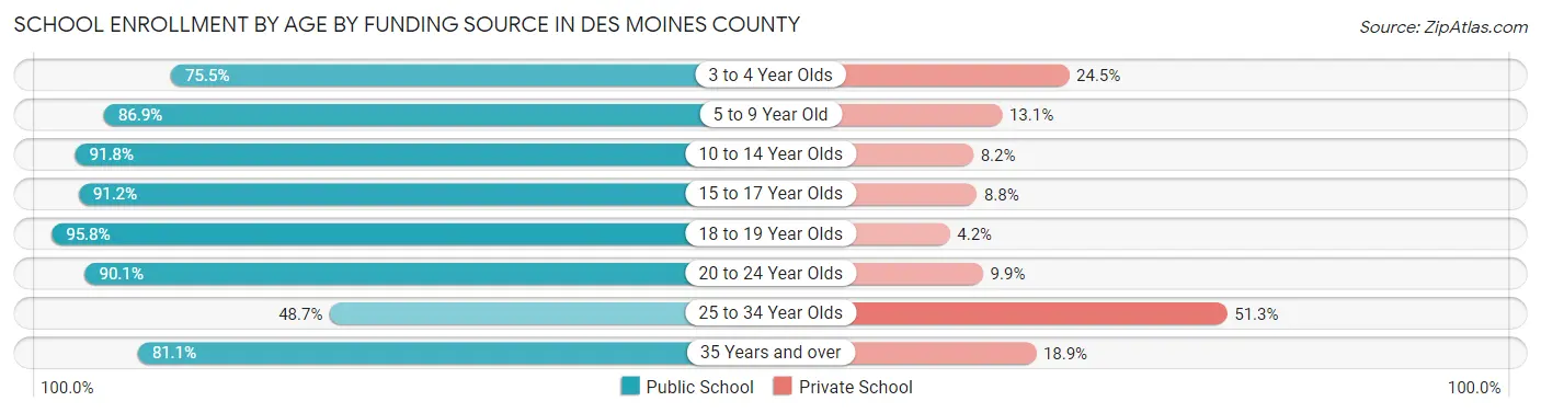 School Enrollment by Age by Funding Source in Des Moines County