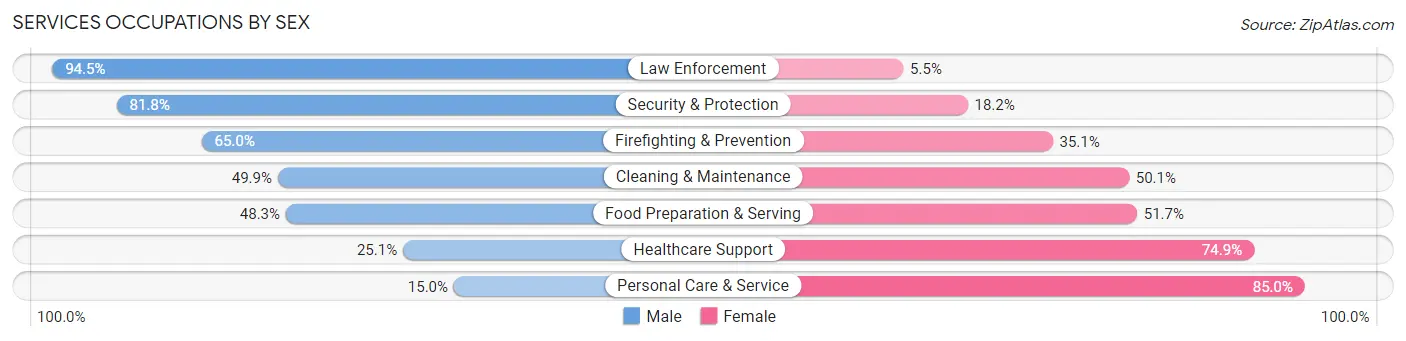 Services Occupations by Sex in Des Moines County