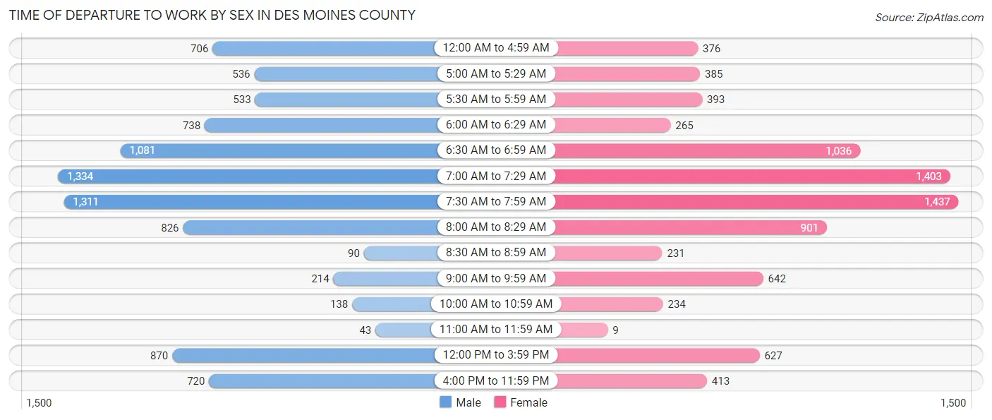 Time of Departure to Work by Sex in Des Moines County