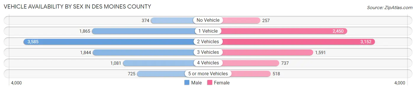 Vehicle Availability by Sex in Des Moines County