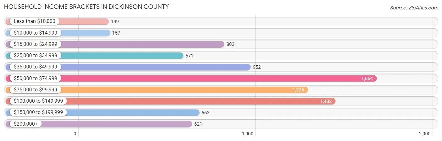 Household Income Brackets in Dickinson County