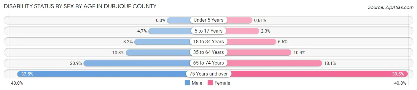 Disability Status by Sex by Age in Dubuque County
