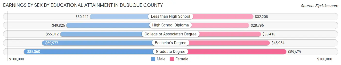 Earnings by Sex by Educational Attainment in Dubuque County