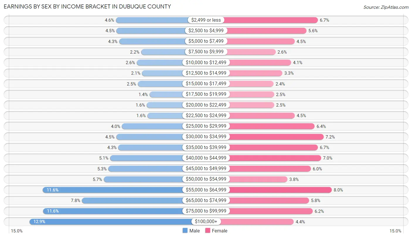 Earnings by Sex by Income Bracket in Dubuque County