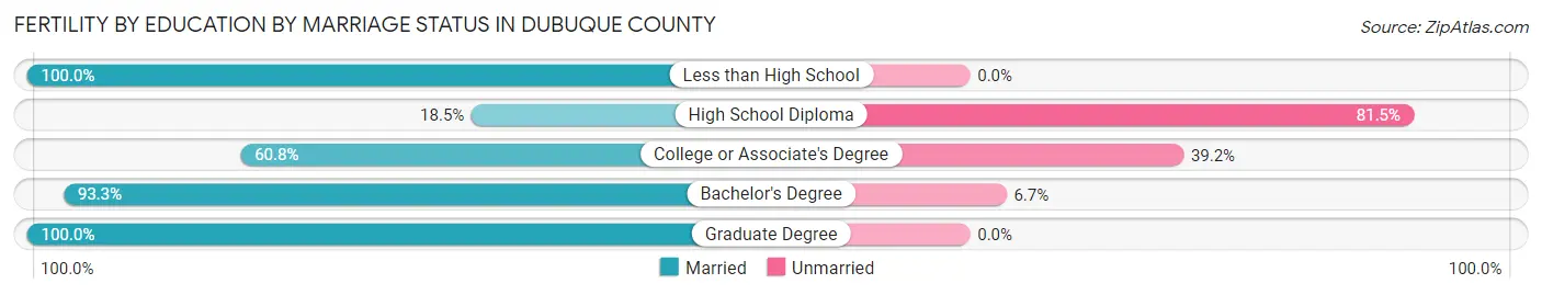 Female Fertility by Education by Marriage Status in Dubuque County