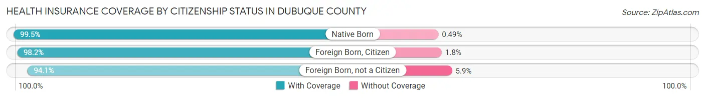 Health Insurance Coverage by Citizenship Status in Dubuque County