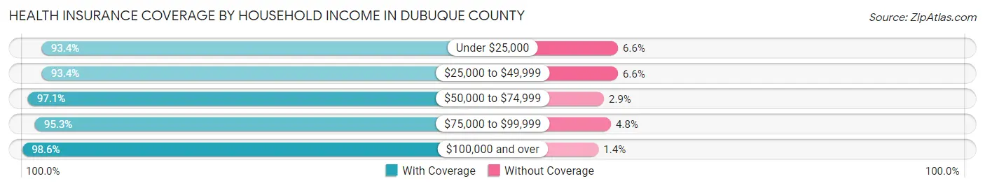 Health Insurance Coverage by Household Income in Dubuque County