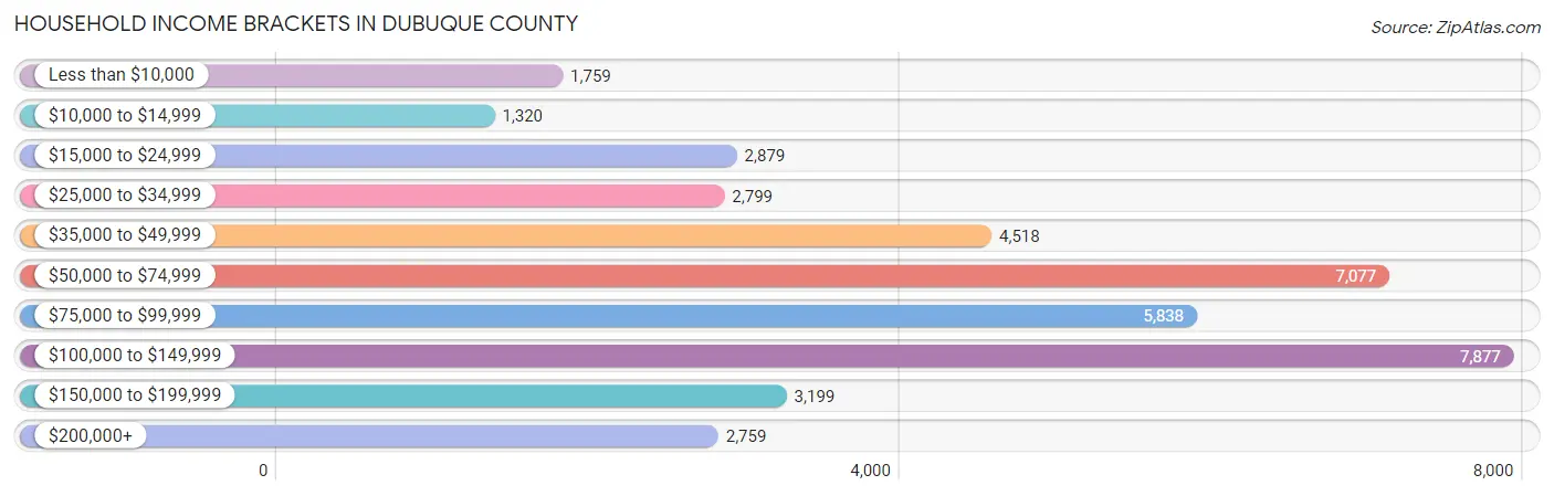 Household Income Brackets in Dubuque County