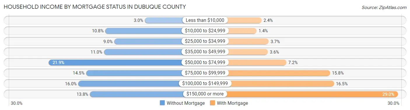 Household Income by Mortgage Status in Dubuque County