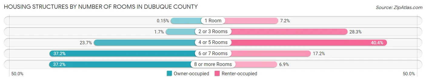 Housing Structures by Number of Rooms in Dubuque County