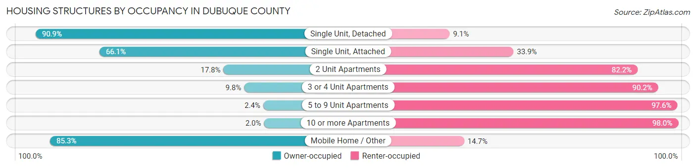 Housing Structures by Occupancy in Dubuque County