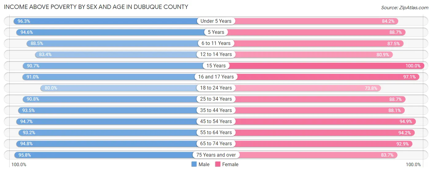 Income Above Poverty by Sex and Age in Dubuque County