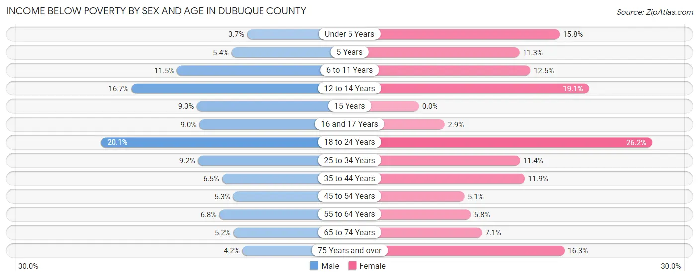 Income Below Poverty by Sex and Age in Dubuque County