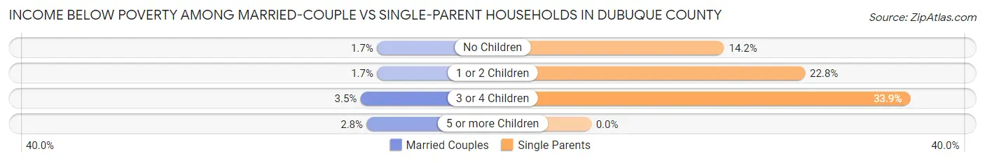 Income Below Poverty Among Married-Couple vs Single-Parent Households in Dubuque County