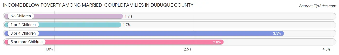 Income Below Poverty Among Married-Couple Families in Dubuque County