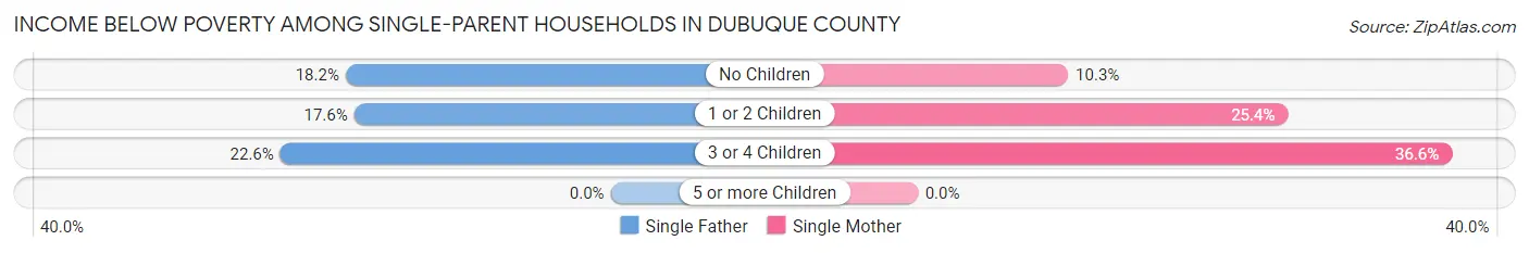 Income Below Poverty Among Single-Parent Households in Dubuque County