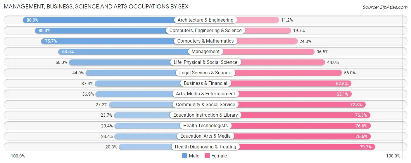 Management, Business, Science and Arts Occupations by Sex in Dubuque County