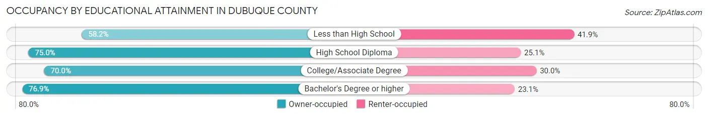 Occupancy by Educational Attainment in Dubuque County