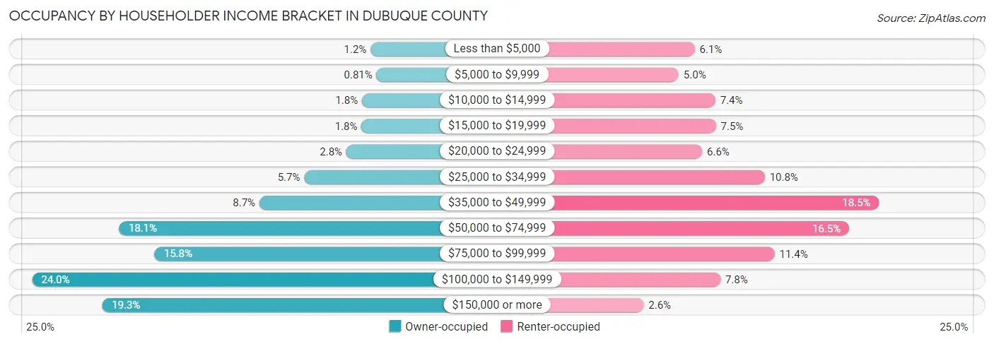 Occupancy by Householder Income Bracket in Dubuque County