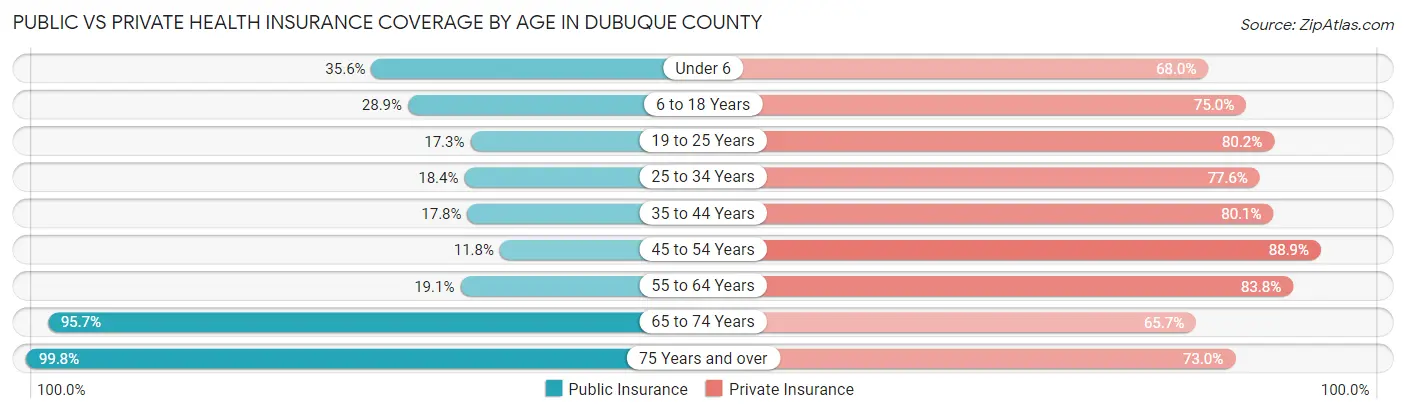 Public vs Private Health Insurance Coverage by Age in Dubuque County