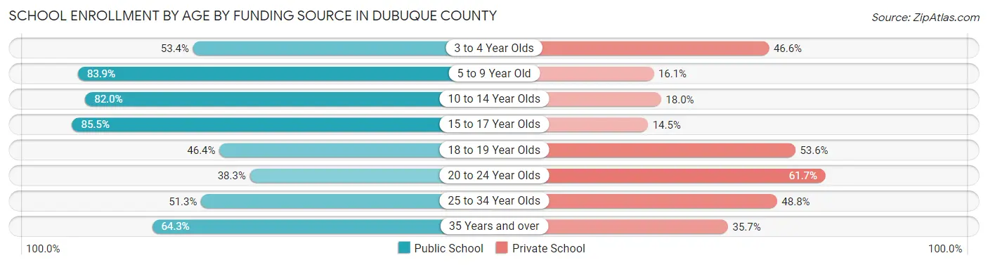 School Enrollment by Age by Funding Source in Dubuque County