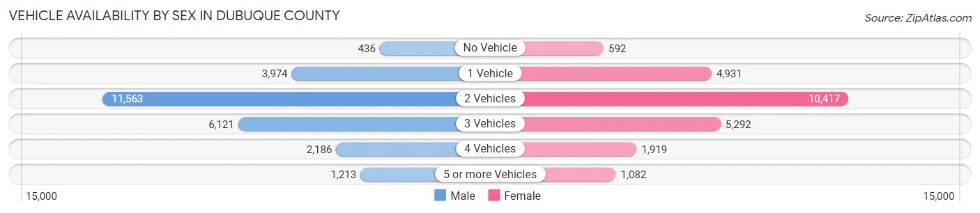 Vehicle Availability by Sex in Dubuque County