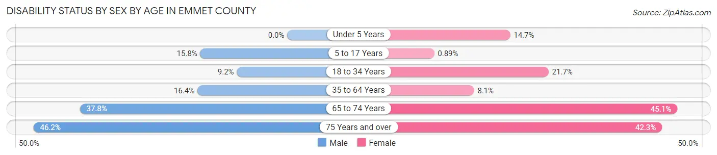 Disability Status by Sex by Age in Emmet County