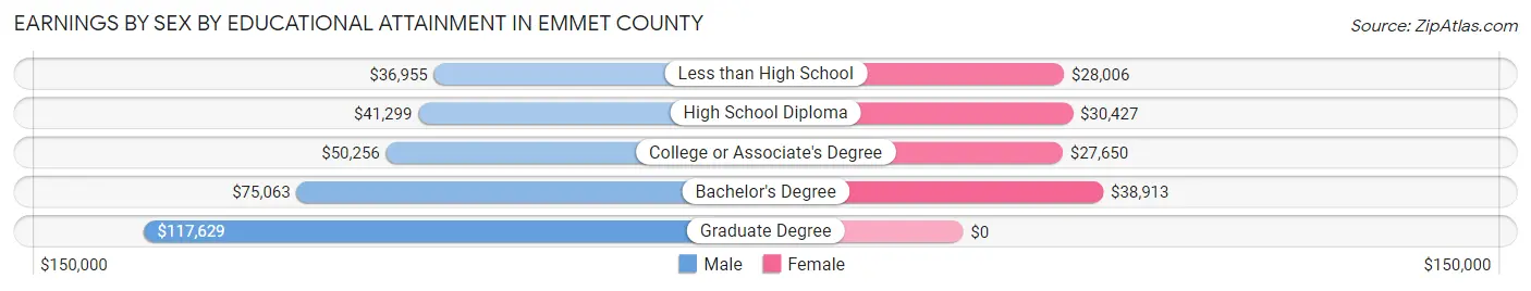 Earnings by Sex by Educational Attainment in Emmet County