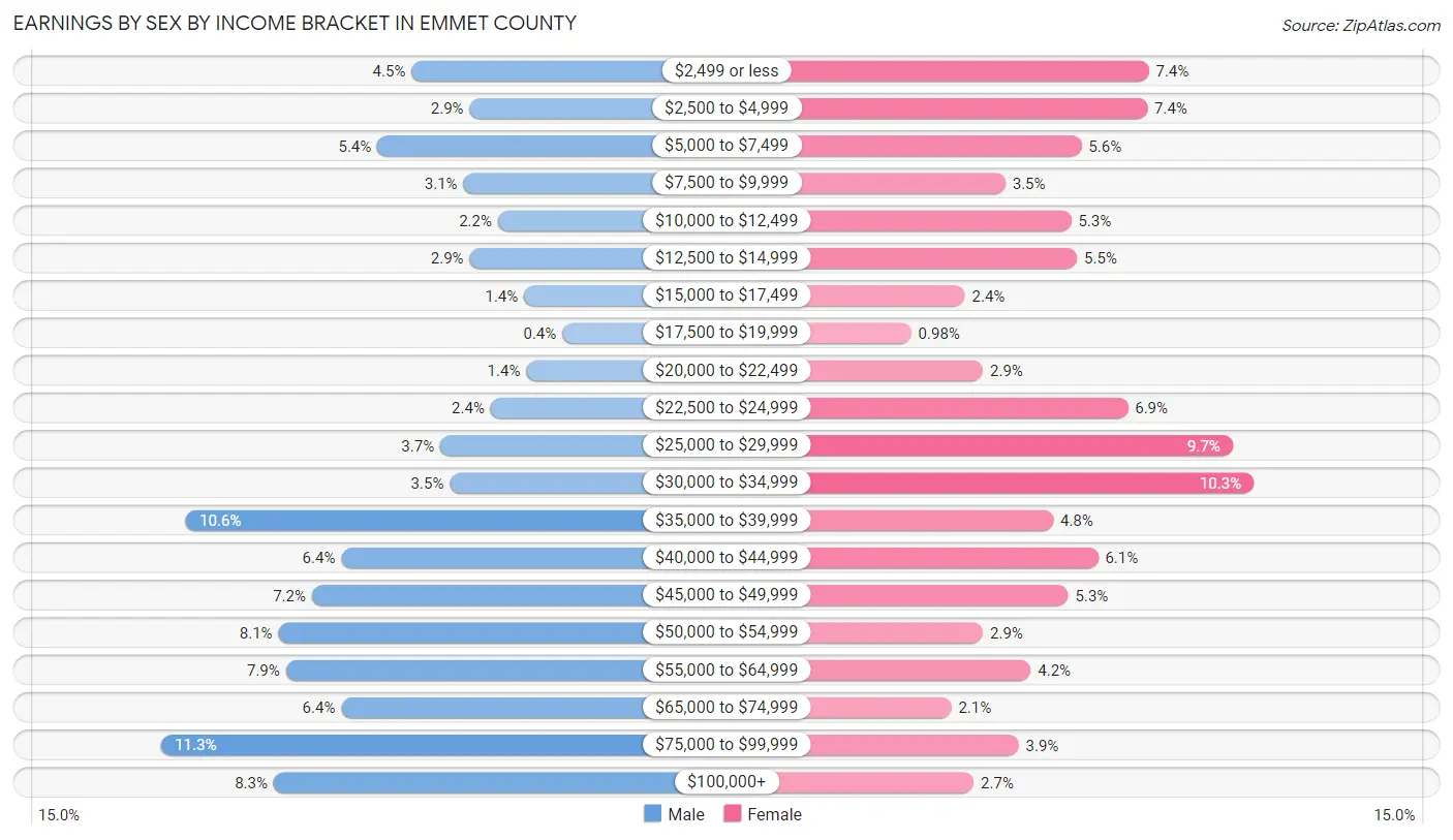 Earnings by Sex by Income Bracket in Emmet County