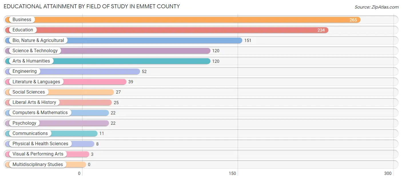 Educational Attainment by Field of Study in Emmet County
