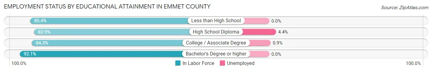 Employment Status by Educational Attainment in Emmet County