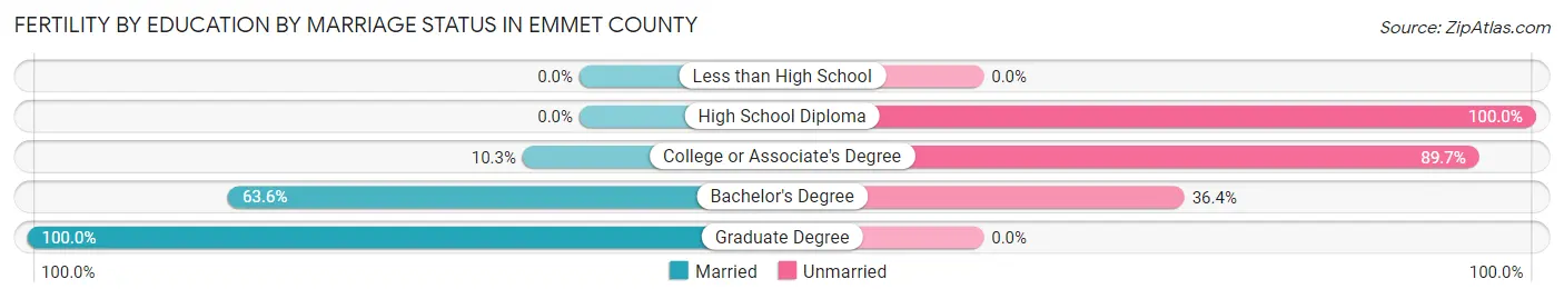 Female Fertility by Education by Marriage Status in Emmet County