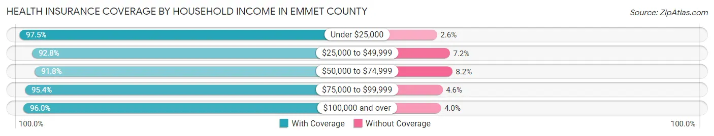 Health Insurance Coverage by Household Income in Emmet County