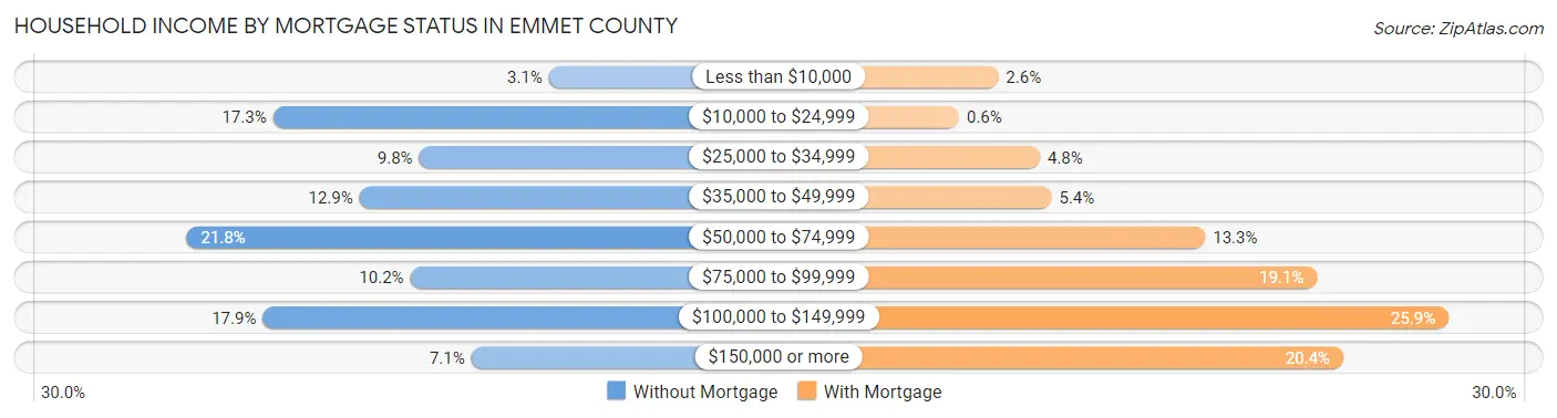 Household Income by Mortgage Status in Emmet County