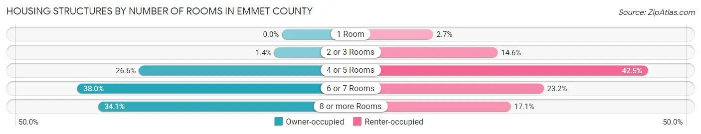 Housing Structures by Number of Rooms in Emmet County